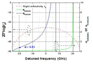 adiabatic & transient LEF의 Detuned 주파수 변화