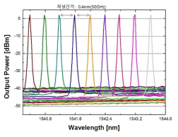 TOSA의 채널 간격