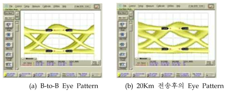 20Km 전송 전후의 Eye Pattern