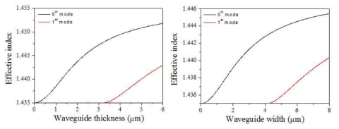 광도파로 두께와 폭 변화에 따른 유효 굴절률 변화
