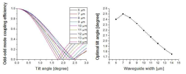 브래그 격자 기울기에 따라 변하는 odd-odd 모드 커플링 효율과 광도파로 폭 변화에 따른 최적 브래그 격자 기울기