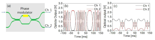 (a) 모드 분리 효율 측정을 위한 Mach-Zehnder 모식도, (b) 메탈마스크 공법을 적용한 소자의 광 간섭 신호, (c) 감광제 마스크를 사용한 소자의 광 간섭 신호