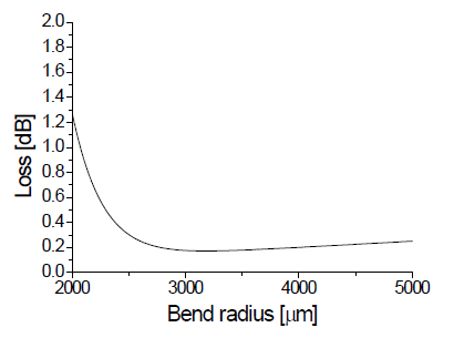곡률 반경 증가에 따른 밴딩 손실 변화