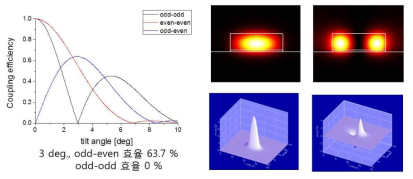 브래그 격자 기울기에 따른 각 모드 간 커플링 효율