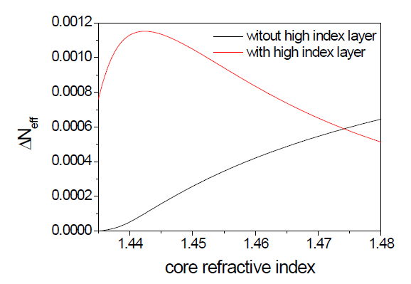코어 굴절률 변화에 따른 브래그 격자의 유효굴절률 차이