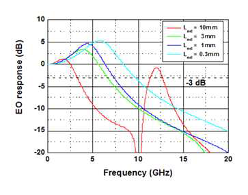 공진기 길이에 따른 EO response