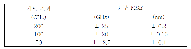 채널 간격 별 요구 MSE