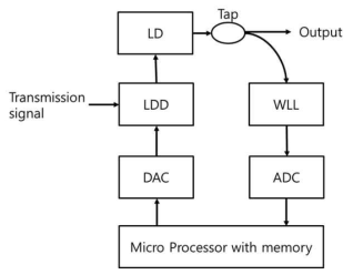 파장 잠금을 위한 회로 구성 개략도 (ADC: analogue to digital converter, DAC: digital to analogue converter, LDD: Laser diode driver, WLL: wavelength locker)