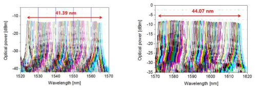 파장가변 ROSA 폴리머 칩의 파장가변 측정 결과