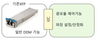 파장가변 XFP 구성도