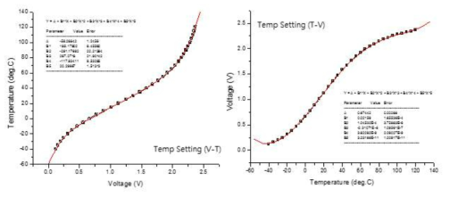 TEC 구동회로의 설정 전압에 대한 동작 온도(왼쪽), 및 동작 온도에 대한 출력 전압(오른쪽)