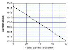 12 bit DAC를 통한 히터 설정값에 따른 중심파장 변화