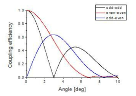 브래그 격자 기울기에 따른 각 모드 간 커플링 효율
