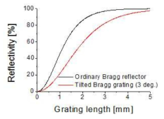 그레이팅 길이에 따른 ordinart Bragg relfector와 tilted Bragg grating의 반사율 변화