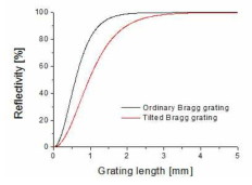 그레이팅 길이에 따른 ordinart Bragg relfector와 tilted Bragg grating의 반사율 변화 (고굴절 폴리머층 적용 시)