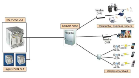 NG-PON2 시스템 구성도