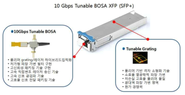 10Gbps 파장가변 BOSA 트랜시버