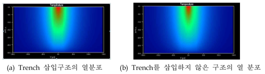 Trench 삽입 구조와 Trench가 없는 구조의 열분포 비교