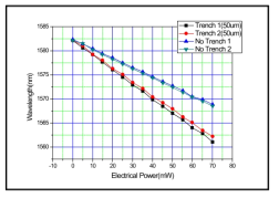 Trench 구조적용 소자와 적용하지 않은 소자의 파장가변 특성 측정 결과