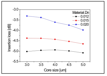 SLD와 폴리머 브래그 광도파로의 결합 손실 시뮬레이션, core size 및 index contrast 에 따라 확인