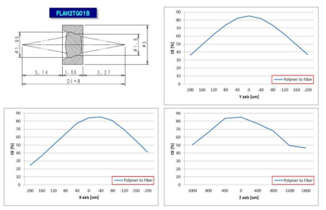 폴리머 광도파로와 광섬유 간의 광결합을 A-lens를 통해 실험한 결과
