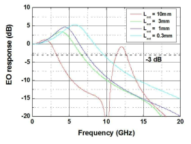 SLD와 폴리머 광도파로 사이의 길이 (Lext) 에 따른 RF 특성
