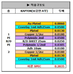 설계된 유연성 회로기판의 적층 구조도