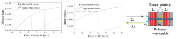 광도파로 구조 해석을 위한 광도파로 단면 구조와 정확한 반사율 측정을 위한 브래그 격자 소자의 개략도. 두께와 폭의 변화에 따른 유효 굴절률 변호에 대한 effective index method 설계 결과