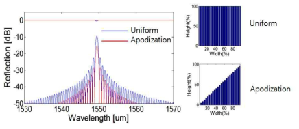 Uniform 한 브래그 격자 구조와 apodized 브래그 격자 구조의 투과 반사 스펙트럼에 대한 계산 결과