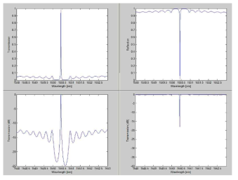 투과형 패브리-패롯 파장 필터의 투과 반사 스펙트럼 특성. 격자로 인한 유효굴절률 차이가 0.0008 이고 격자의 길이가 2 mm 인 경우에 대한 브래그격자의 반사 투과 스펙트럼 설계 결과