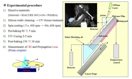 고분자 박막의 광학특성 평가에 사용한 프리즘 커플러의 셋업 사진 -및 측정 방식 도식도