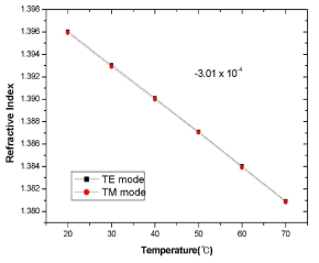 온도에 따른 굴절률 변화 그래프