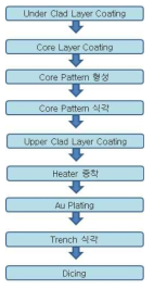 폴리머 도파로 Bargg 격자 제작공정 순서도