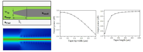 빔 전파 방법을 이용하여 테이퍼 구조의 길이와 테이퍼 끝 단면의 폭의 변화에 따른 모드 크기 변환기 설계 결과