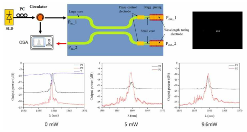directional coupler 기반 파장 가변 필터 특성 측정을 위한 실험 측정 셋업 및 phase control electrode 동작에 의한 스펙트럼 변화