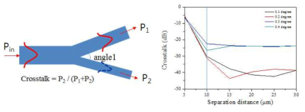 Asymmetric Y-junction의 분기각도 (angle 1)에 따른 crosstalk 결과