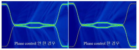 phase control에 의한 asymmetric x-junction 기반 파장 가변 필터의 수치모사 결과. phase control을 통해서 입, 출력 포트를 구분할 수 있음을 확인함