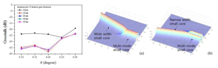 Asymmetric Y-branch 의 동작 특성 및 crosstalk 수치 모사 결과