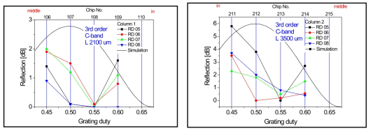 3차 Grating Duty에 따른 반사율