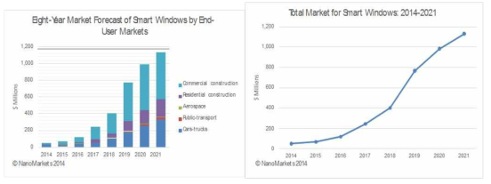향후 8년 동안의 최종소비자 유형별 스마트윈도우 시장전망(좌)과 전체시장 변화(우), 출처: NanoMarket, LC