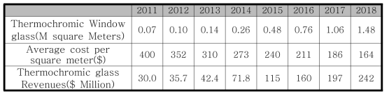 열변색 유리의 시장 규모 및 단가 출처: Next-Generation Smart Window: Materials and Makets: 2011 from Nanomakets