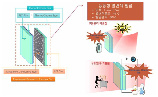 능동형 열변색 필름의 구동원리