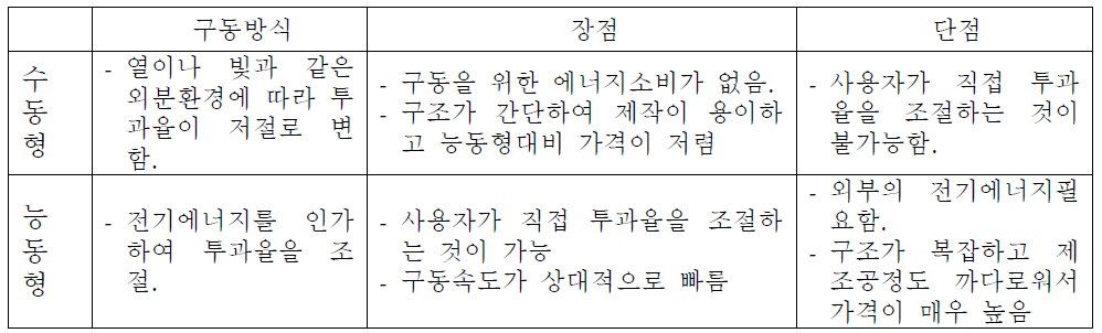 수동형과 능동형 스마트 윈도우의 장점과 단점