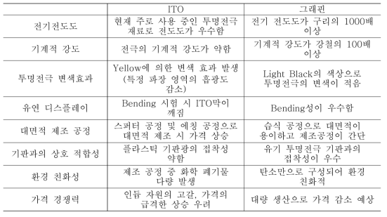 그래핀, ITO의 물성비교