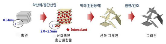 약산화-삽입을 이용한 산화 그래핀 제조법