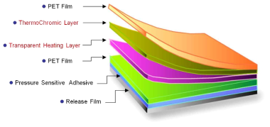 능동형 열변색 필름의 구조