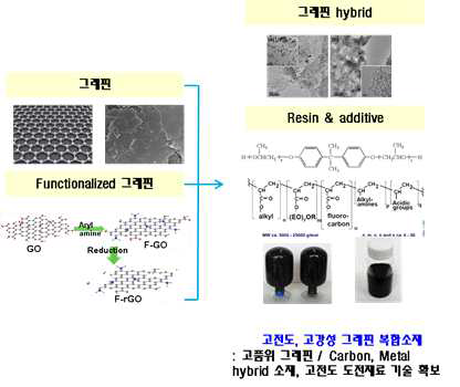 그래핀의 기능화 및 잉크 제조공정