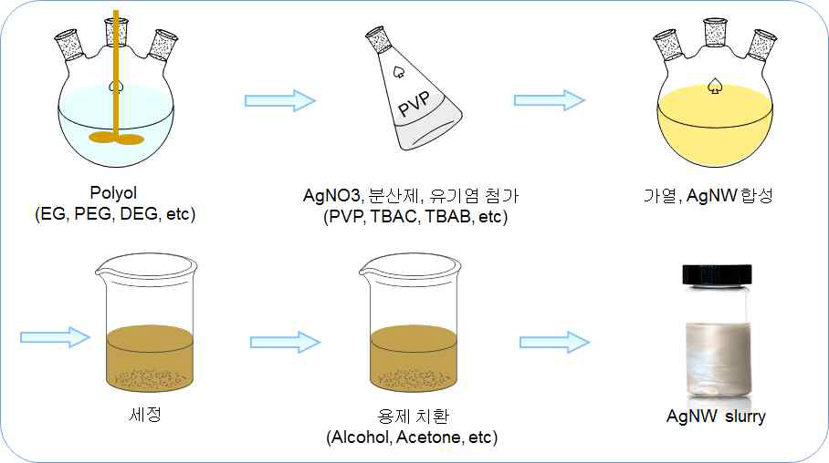 AgNWs 합성 모식도