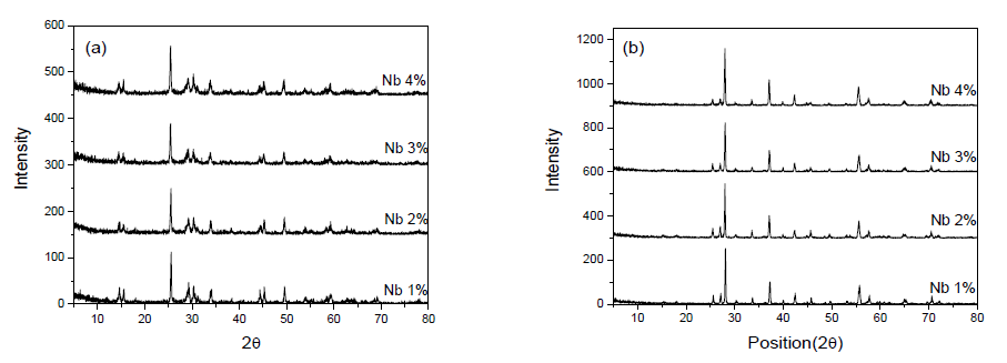 첨가된 Nb의 함량에 따른 (a) 수열 합성된 Nb-doped VO2(B)와 (b) 열변환된 Nb-doped VO2(M)의 XRD pattern들