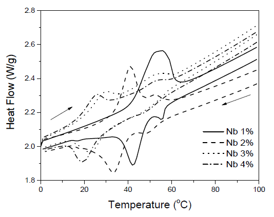 첨가된 Nb 함량에 따른 Nb-doped VO2(M)의 DSC data
